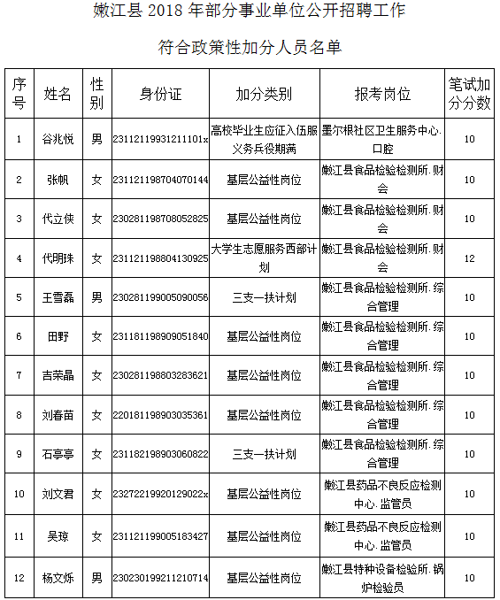 嫩江县人力资源和社会保障局最新招聘信息概况