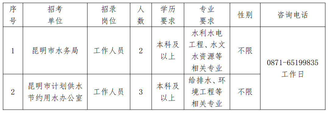 昌宁县水利局最新招聘启事