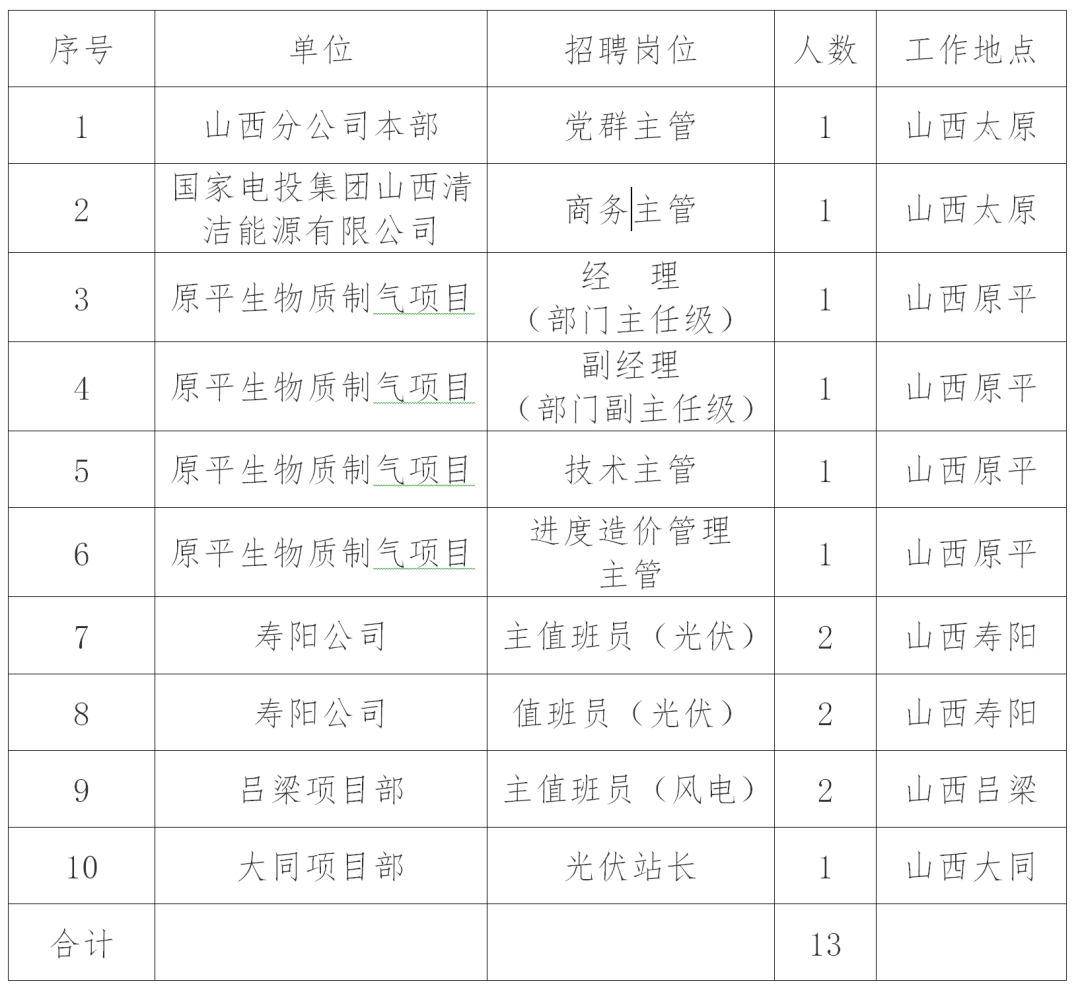 阳泉市市供电局最新招聘概览