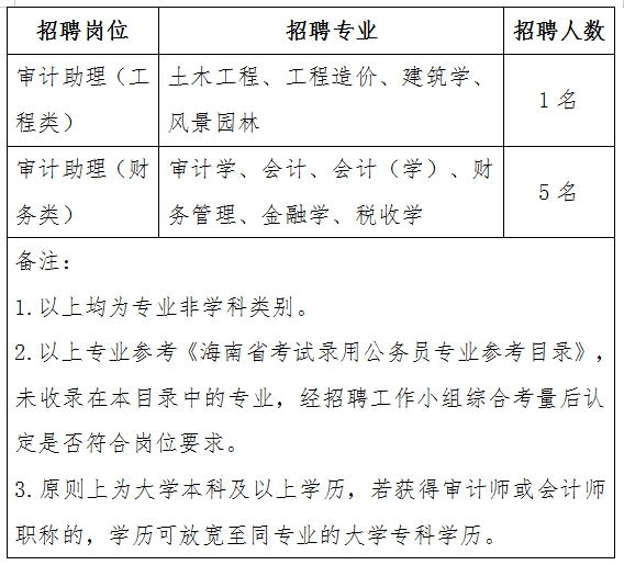 焦作市审计局最新招聘信息概览